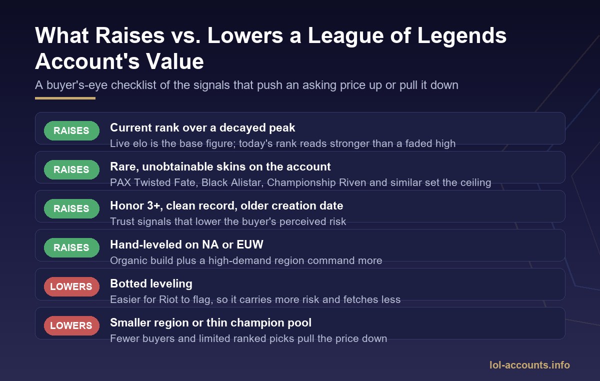 League of Legends account value checklist: signals that raise or lower an account's asking price