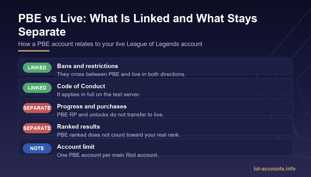 League of Legends PBE vs live account: which things are shared and which stay separate