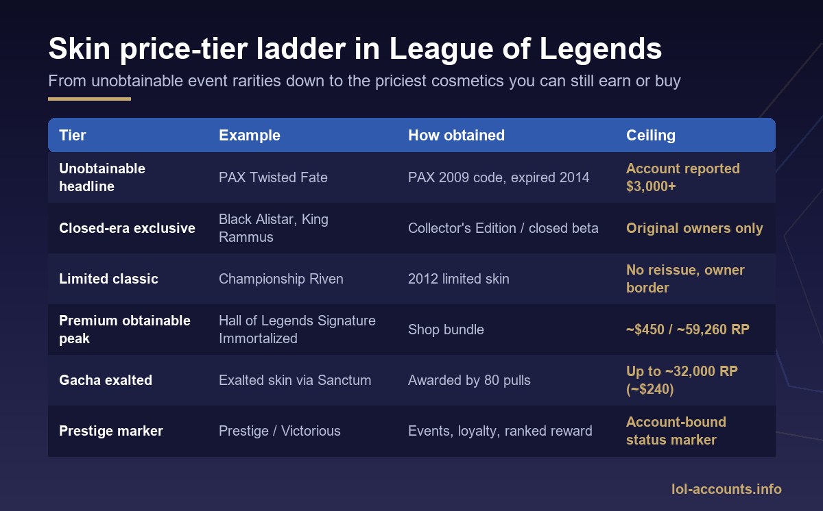 League of Legends rare skin tier ladder: PAX Twisted Fate down to Victorious reward skins